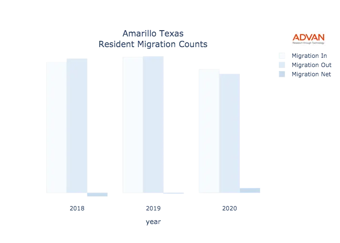 Amarillo migration counts chart