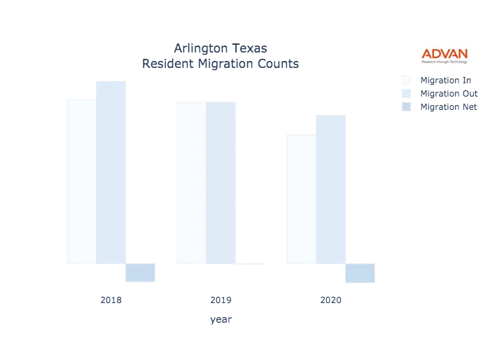 Arlington migration counts chart