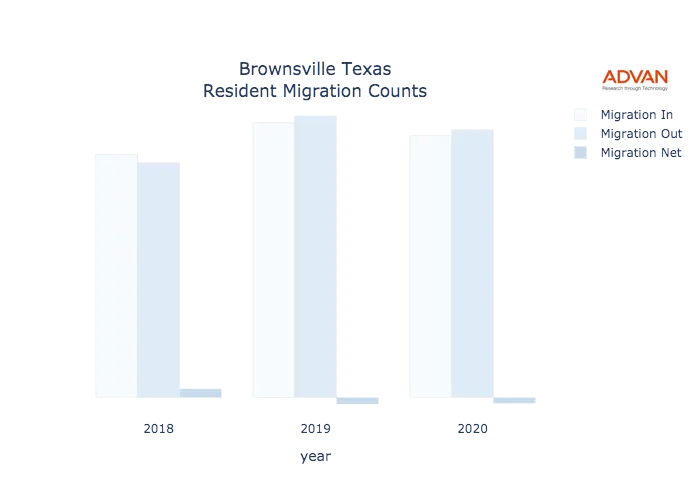 Brownsville migration counts chart