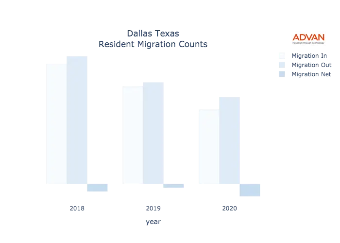 Dallas migration counts chart