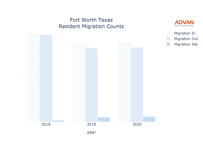 Fort Worth migration counts chart