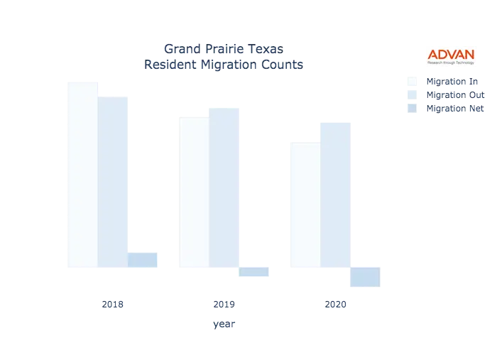 Grand Prairie migration counts chart