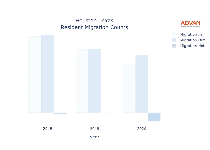 Houston migration counts chart