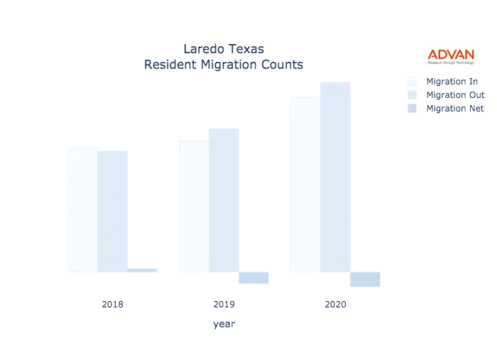 Laredo migration counts chart