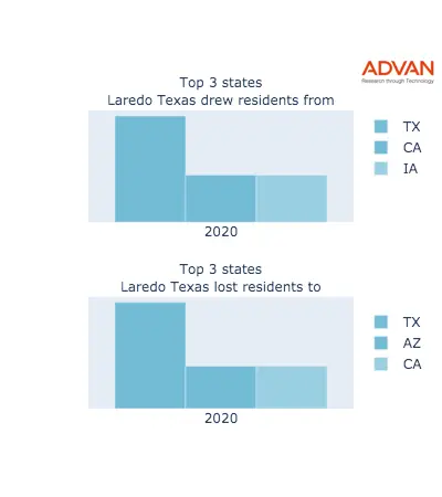 Laredo states migration 2020