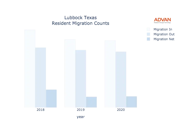 Lubbock migration counts chart