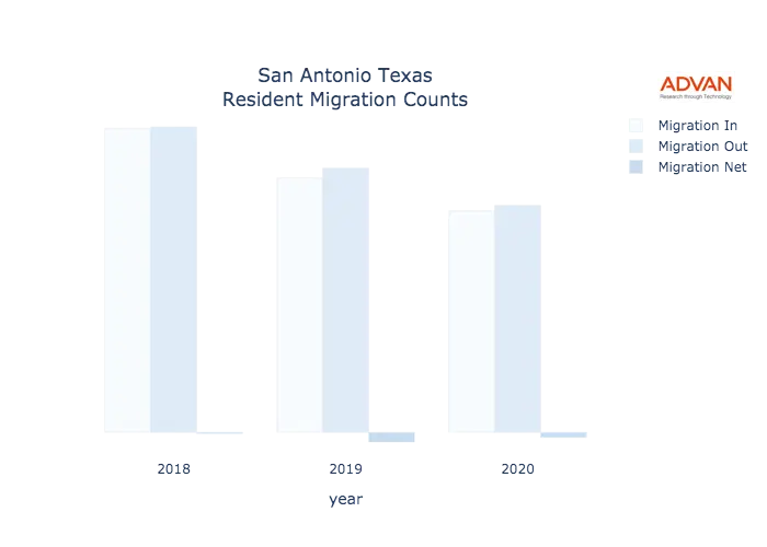 San Antonio migration counts chart