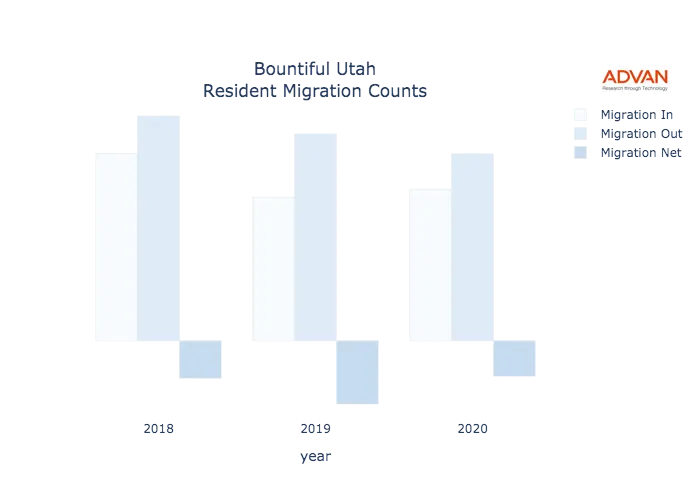 Bountiful migration counts chart