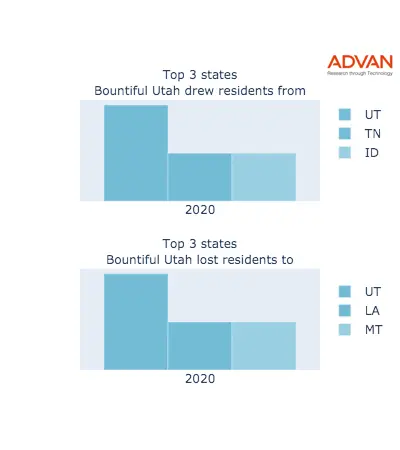 Bountiful states migration 2020