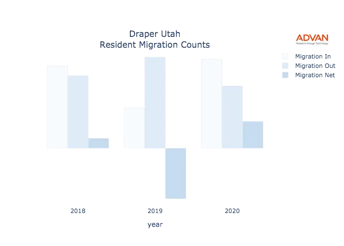 Draper migration counts chart