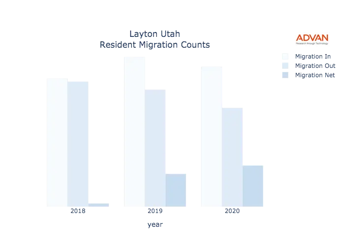Layton migration counts chart