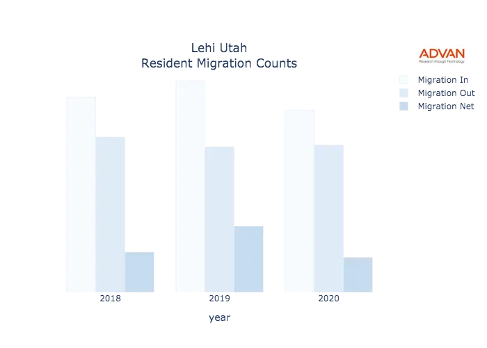 Lehi migration counts chart