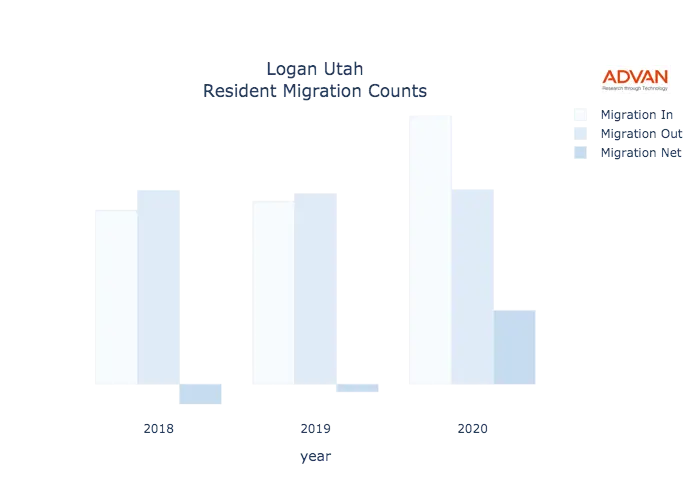 Logan migration counts chart