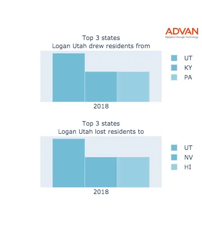 Logan states migration 2018