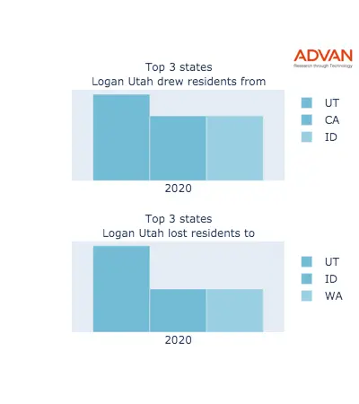 Logan states migration 2020
