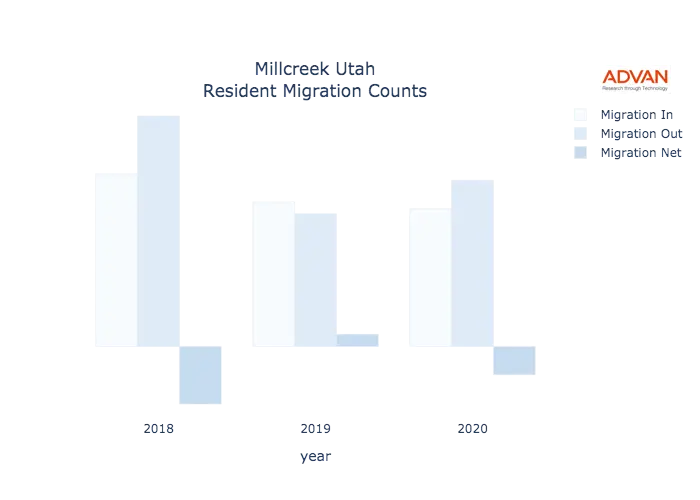 Millcreek migration counts chart