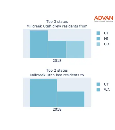 Millcreek states migration 2018
