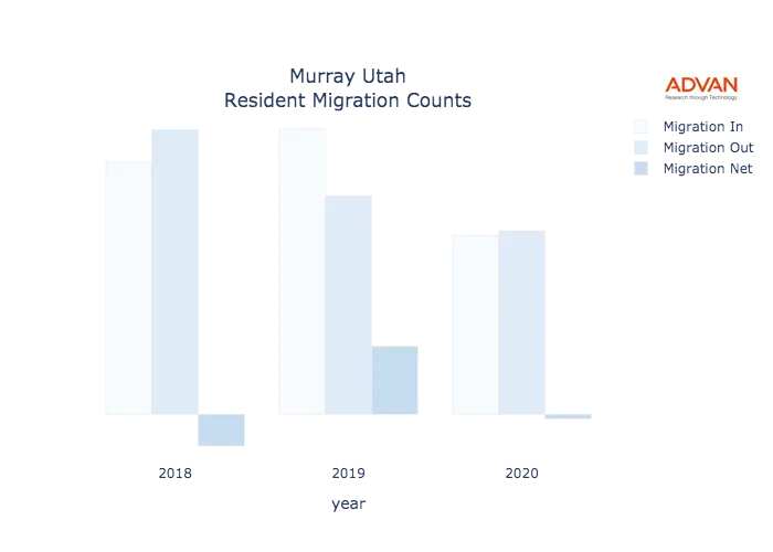 Murray migration counts chart