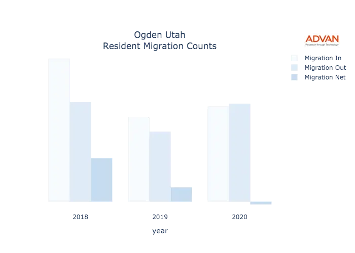 Ogden migration counts chart