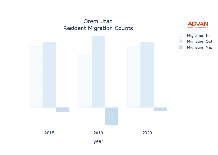 Orem migration counts chart