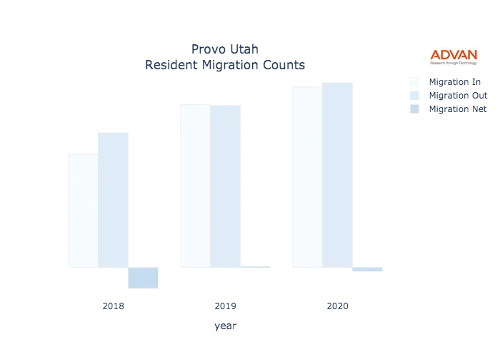 Provo migration counts chart