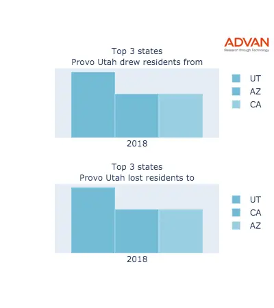 Provo states migration 2018