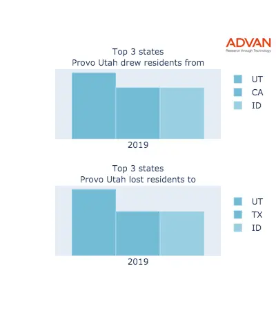 Provo states migration 2019