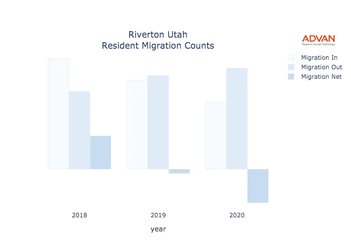 Riverton migration counts chart
