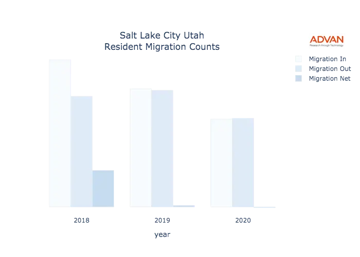 Salt Lake City migration counts chart
