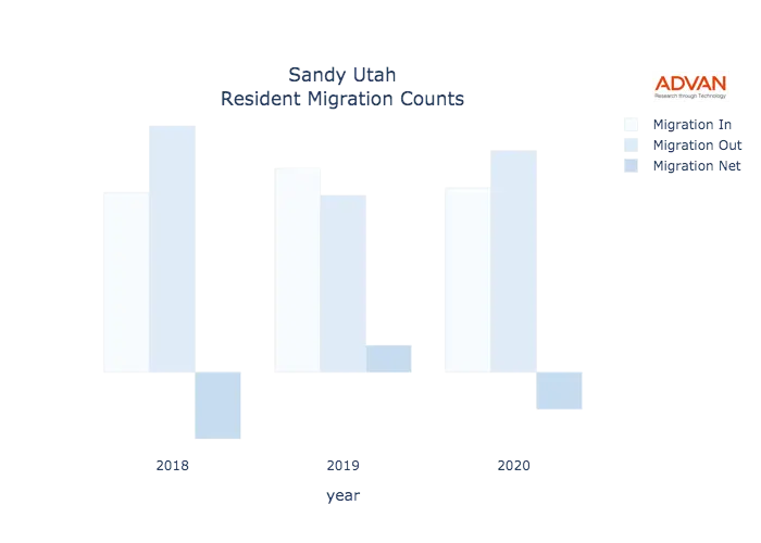 Sandy migration counts chart