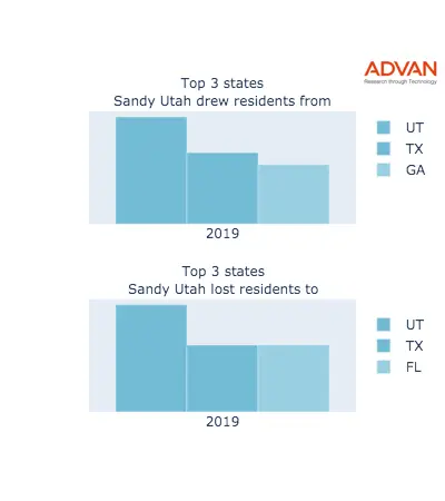 Sandy states migration 2019