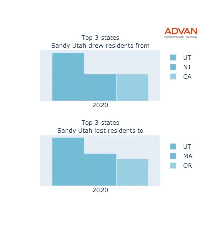 Sandy states migration 2020