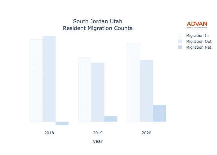 South Jordan migration counts chart