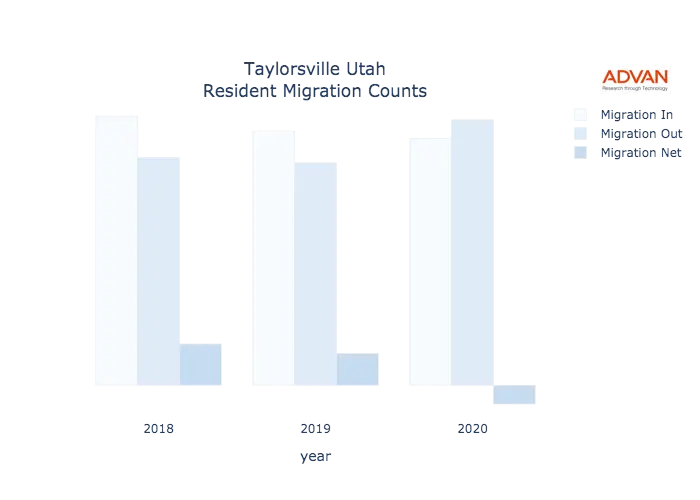 Taylorsville migration counts chart