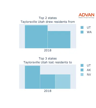 Taylorsville states migration 2018