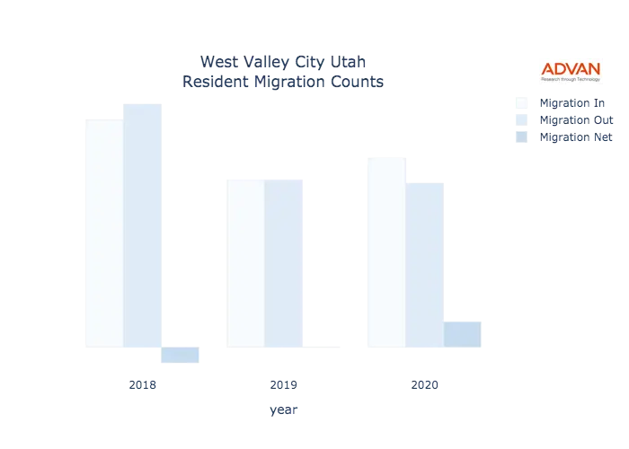 West Valley City migration counts chart