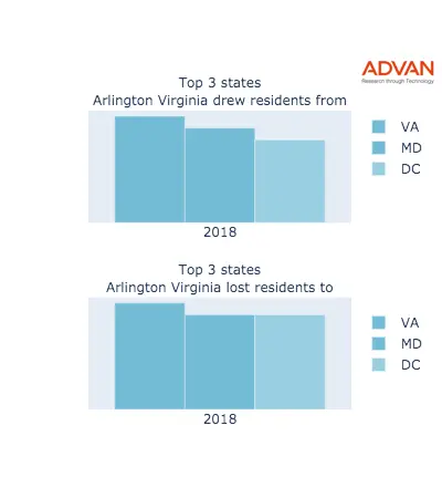Arlington states migration 2018