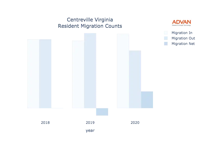 Centreville migration counts chart