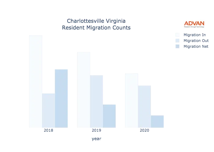 Charlottesville migration counts chart