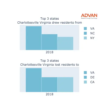 Charlottesville states migration 2018