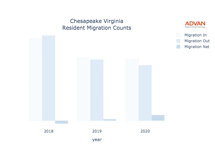 Chesapeake migration counts chart