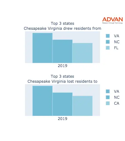 Chesapeake states migration 2019
