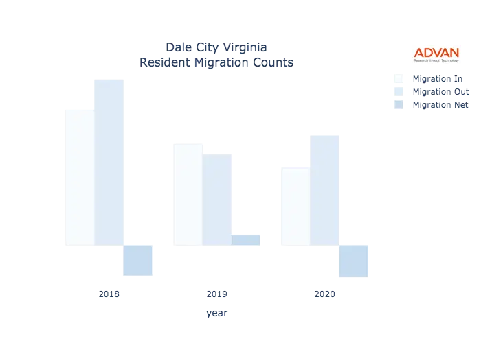 Dale City migration counts chart