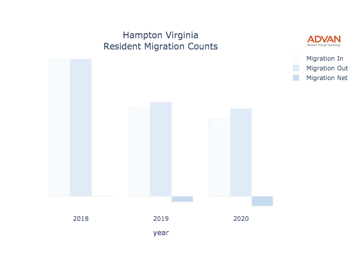 Hampton migration counts chart