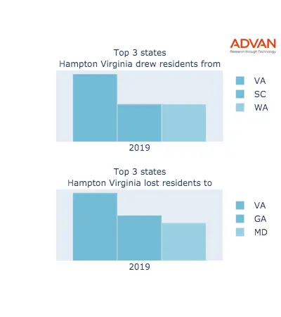 Hampton states migration 2019