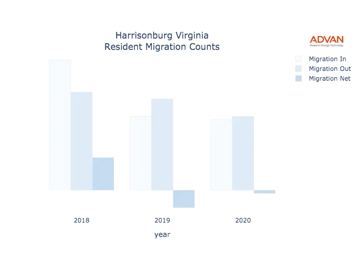 Harrisonburg migration counts chart