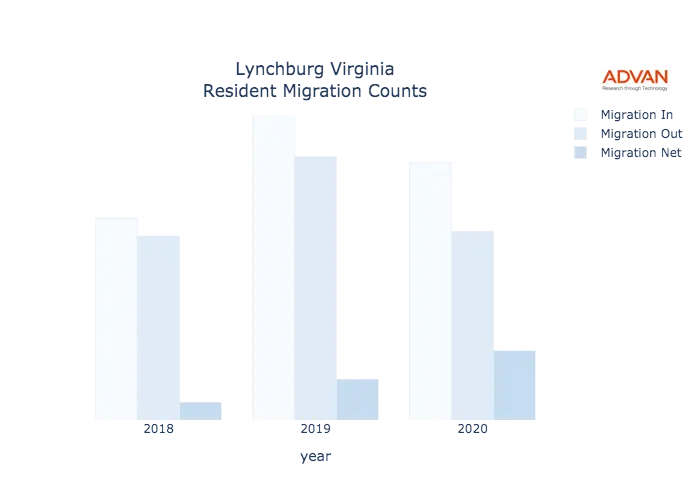 Lynchburg migration counts chart