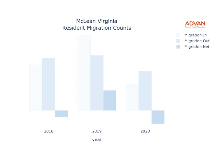 McLean migration counts chart