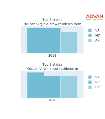 McLean states migration 2018