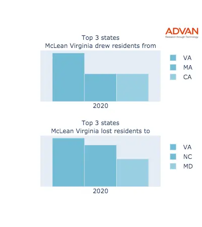 McLean states migration 2020
